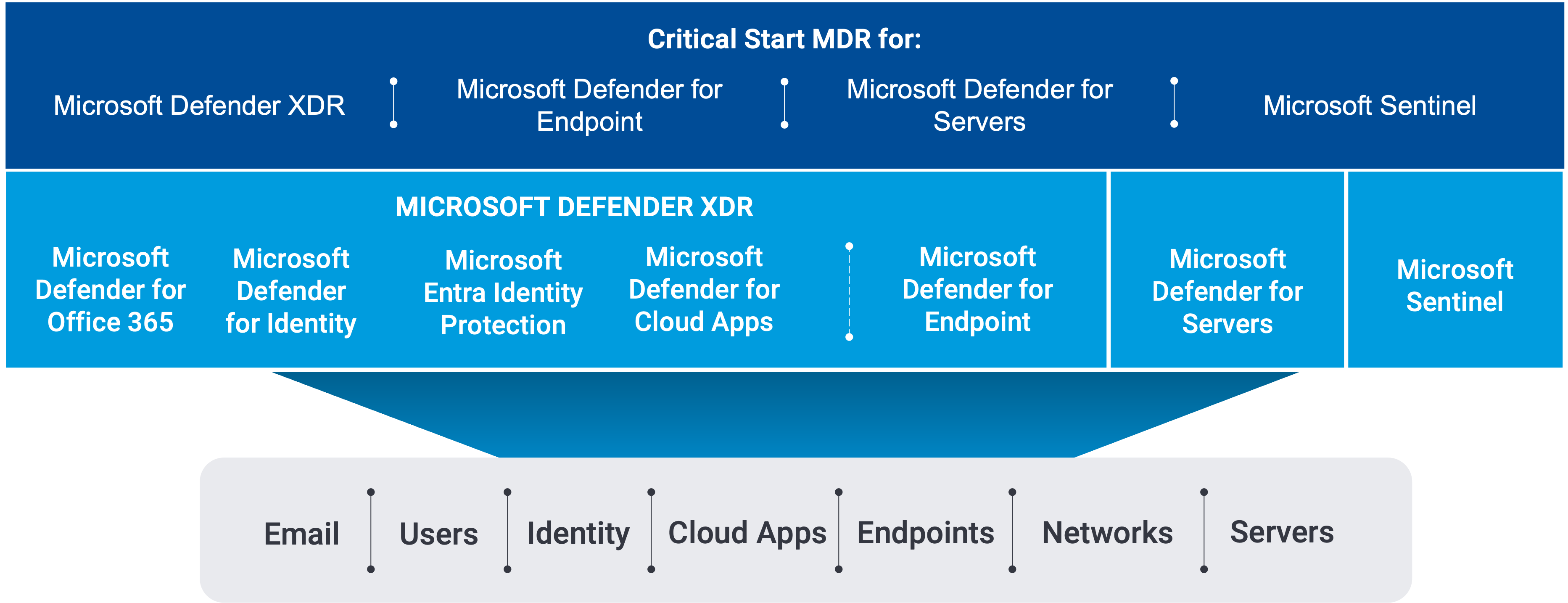 Microsoft Defender Security Chart