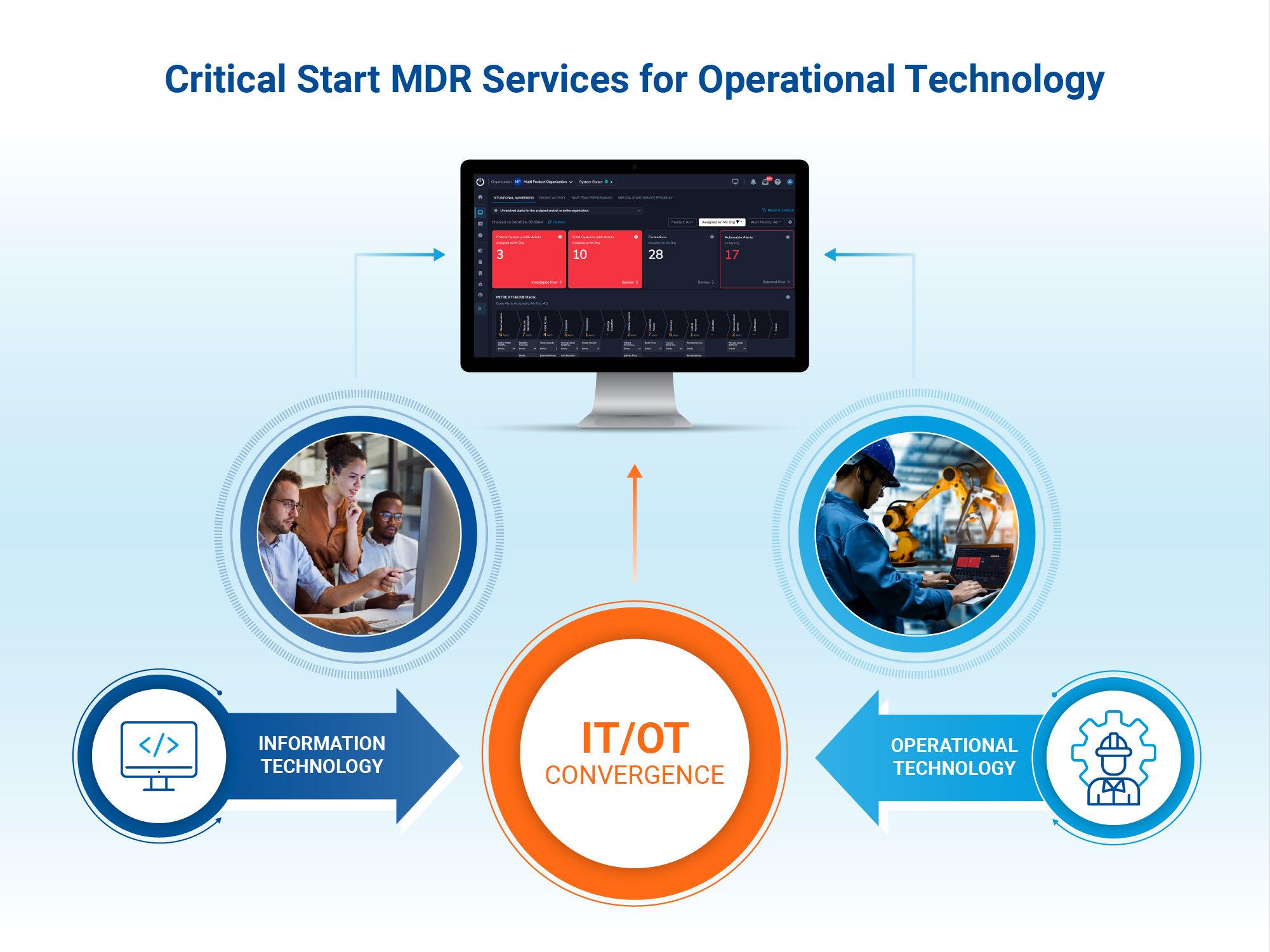 Diagram illustrating OT and IT convergence,