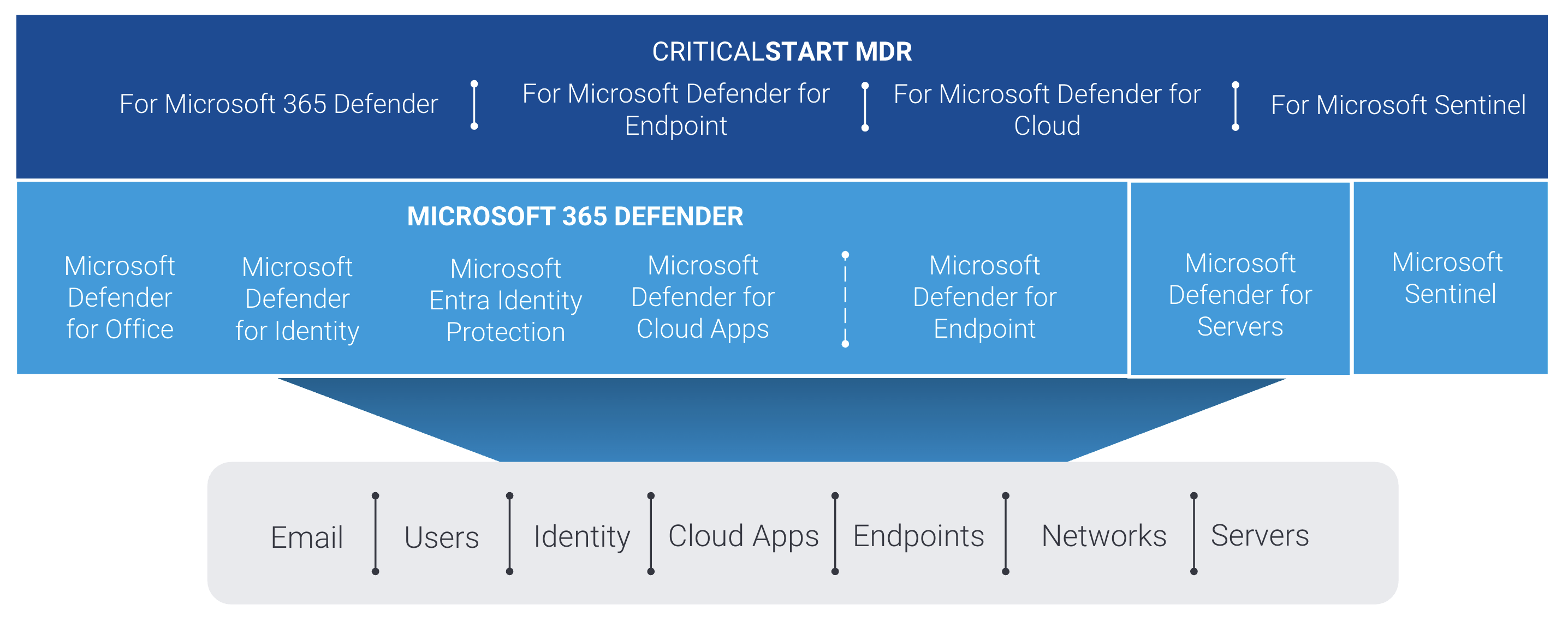 Critical Start and the Microsoft Security Ecosystem