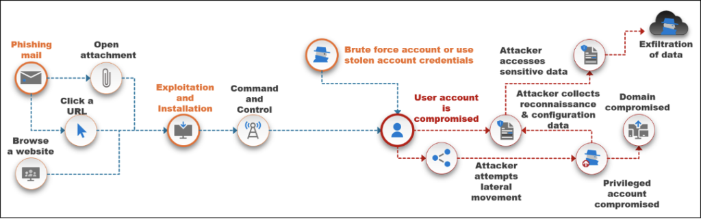 Suspicious User Controls