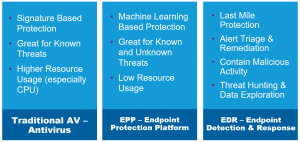 Diagram comparing endpoint protection platforms, endpoint detection and response, and managed detection and response