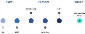 A timeline of endpoint security threat detection methods from past to present